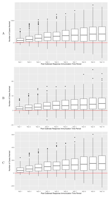 Figure 4 Number of pertussis cases averted over a 10-year period after implementation of ORI cam- cam-paign, main experiment