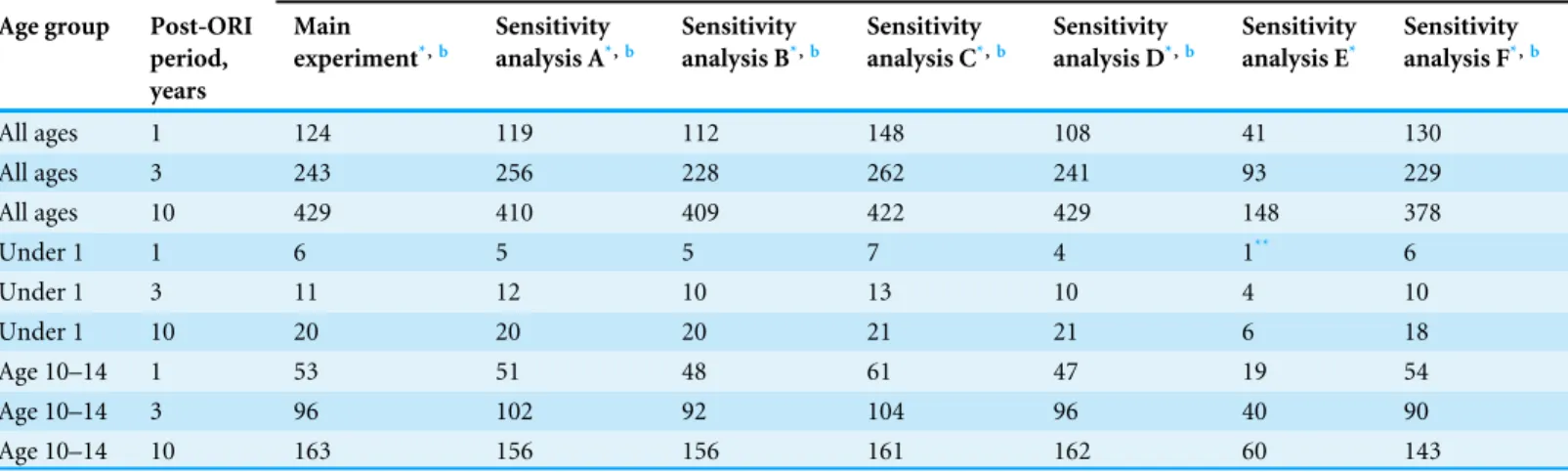 Table 4 Number of pertussis cases averted: summary of sensitivity analyses.