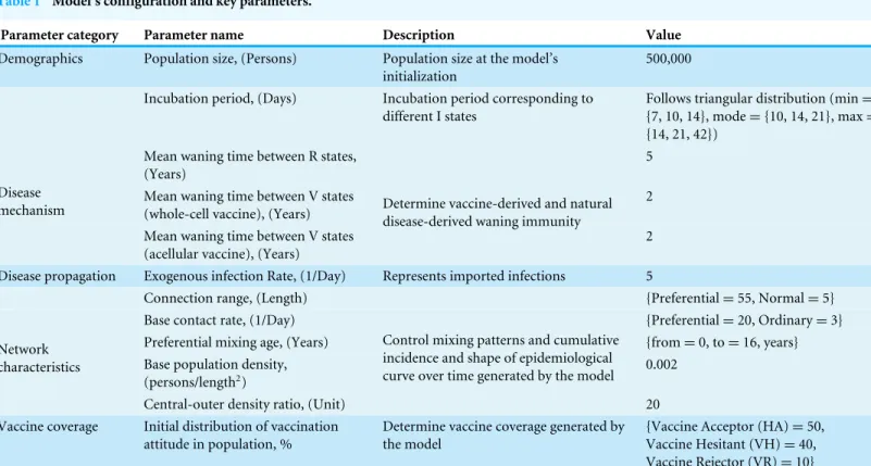 Table 1 Model’s configuration and key parameters.
