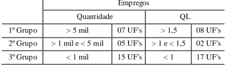 Tabela 01 - Agrupamentos dos setores navais dos estados brasileiros, dados de 2015, RAIS