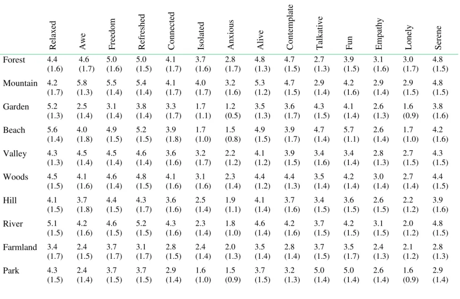 Table 2. Means and standard deviations (in parentheses) for each environment and experiential state  