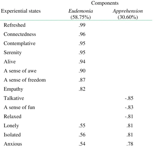Table  1.  Principal  component  analysis  loadings  of  the  mean  ratings  of  environment  associated experiential states 
