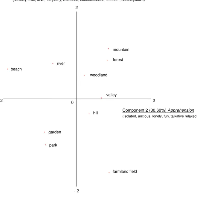 Figure 1. Environments represented within a two-component experiential state space.  Axis  scale and environment positioning were determined by PCA factor scores