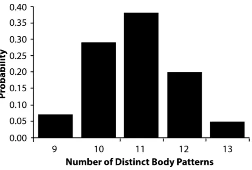 Figure 6 Relative probability of number of body patterns produced by Metasepia pfefferi