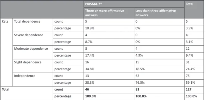 Table 8. PRISMA-7 and Katz statistics for the study’s third phase