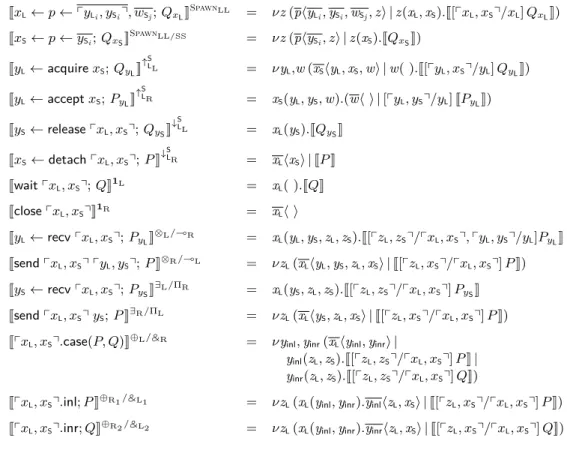 Figure 6 Translation of SILL S process terms into the asynchronous, polyadic π-calculus.