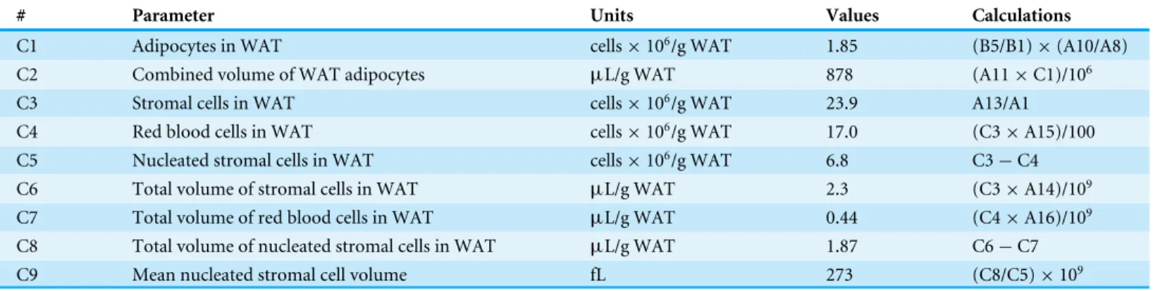 Table 3 Calculation of the volumes of cells from rat epididymal WAT. Data calculated using the experimental results presented in Tables 1 and 2.