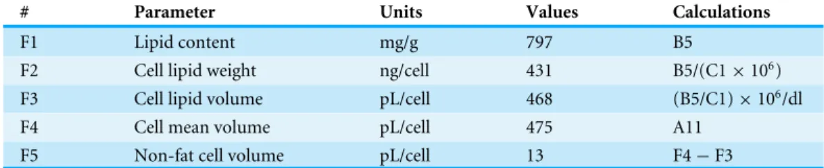 Table 6 Characteristics of the adipocytes isolated from rat epididymal adipose tissue