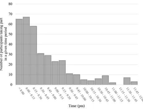 Figure 3 The rate of experiment completion over a four-hour period ( n = 360; collected February, 2015, from 8 pm onward, Eastern Standard Time; R Pechey, A Attwood, M Munaf `o, NE Scott-Samuel, A Woods &amp; TM Marteau, pers