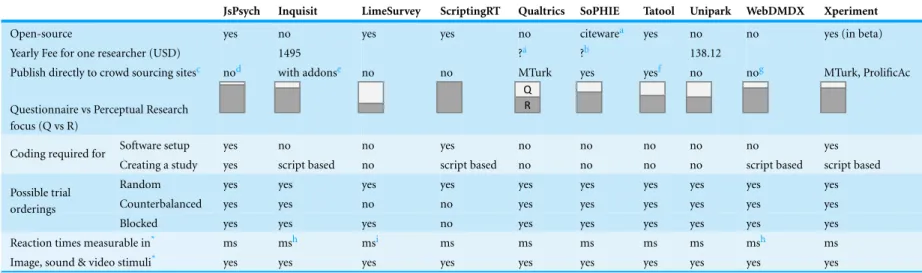 Table 3 Popular online research platforms, their main features, strengths and weaknesses, as reported by their developers