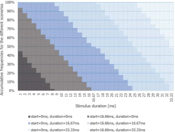 Figure 5 Likelihood of stimuli of di ff erent presentation durations appearing on screen