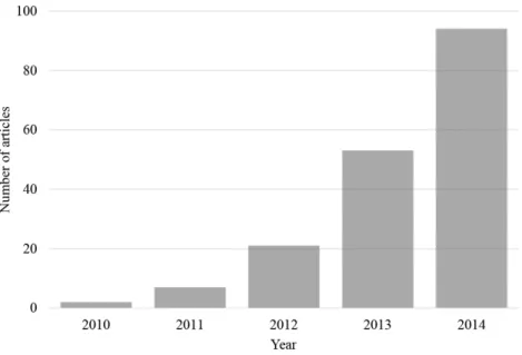 Figure 1 Articles per year found on the Web of Science prior to 2015. The number of articles found on the Web of Science prior to 2015 with the search term ‘Mechanical Turk’ within the ‘psychology’ research area (search conducted on 12th March, 2015).