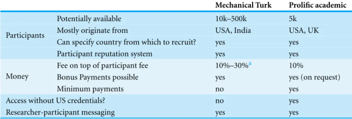 Table 1 Popular recruitment platforms and some of their characteristics.