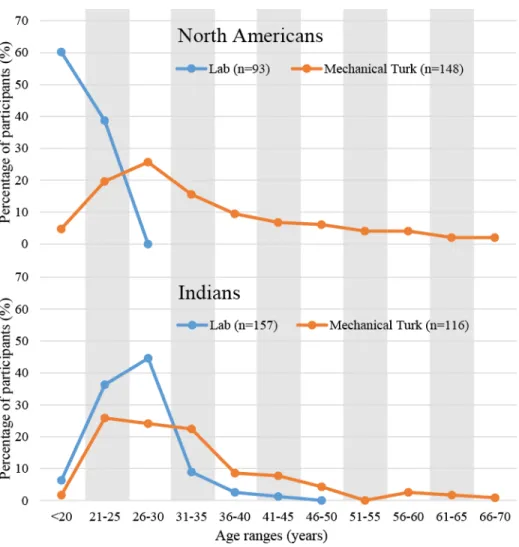 Figure 2 The distribution of ages for US and Indian participants recruited via Mechanical Turk or tested in a lab-based setting in the USA and India ( Woods et al., 2015 ).