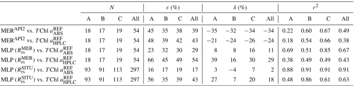 Table 1. Comparison of the standard (MER API2 ), the regional bio-optical algorithms MLP(R MER rs ) and MLP(R SITU rs ), and the TChl a REF .