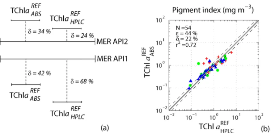 Figure 2. (a) Schematic diagram showing, respectively, underestimation and overestimation of MERIS Algal Pigment Indices 1 and 2, relative to TChl a, estimated through the absorption coefficient at 442 nm (TChl a REF ABS ) and measured by HPLC (TChl a HPLC
