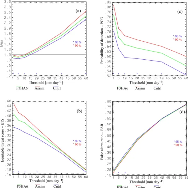 Figure 8. Scores for the daily precipitation computed by summing the contingency tables of all 20 case studies: (a) bias (the line of the perfect score 1.0 is shown in black); (b) equitable threat score; (c) probability of detection; (d) false alarm ratio