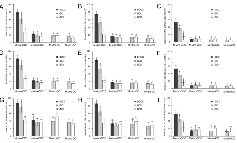 Figure 4 Development of embryos generated from combinations of different maturation and insemination methods