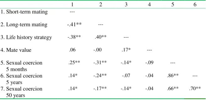 Table 1. Bivariate correlations between variables 