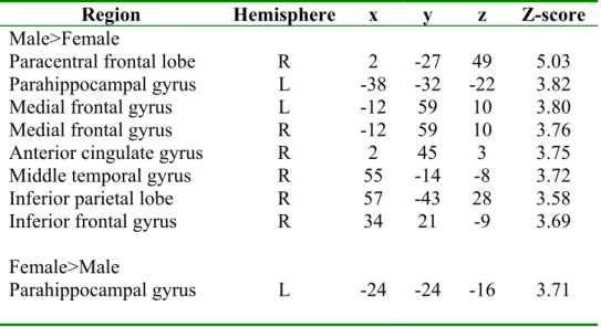 Table 2. Local maxima of BOLD changes during mental rotation contrast spatial vs. 