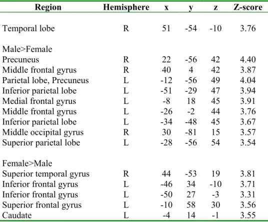 Table 5. Local maxima of BOLD changes during spatial working memory study  condition collapsed across sex and between sex