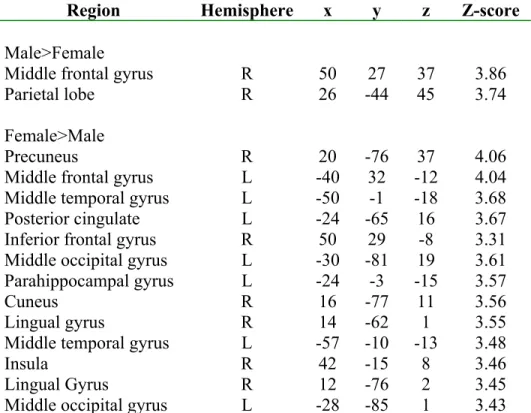 Table 6. Local maxima of BOLD changes during spatial working memory contrast  test correct+incorrect-baseline between sex