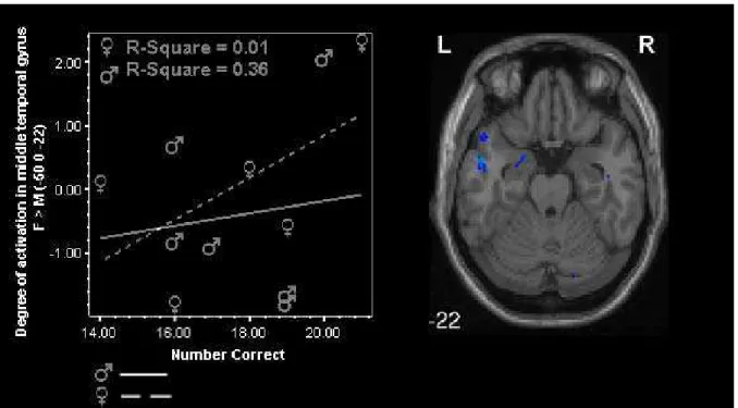 Figure 7.  Degree of activation as a function of performance (number correct  responses) in the middle temporal gyrus during SWM test correct + incorrect vs