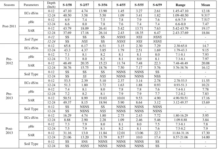 Table 2 Physico-chemical analysis of soil during Post and Pre- seasons of 2011-2013. 