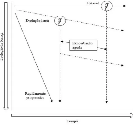 Figura 6- História natural da doença (59)  
