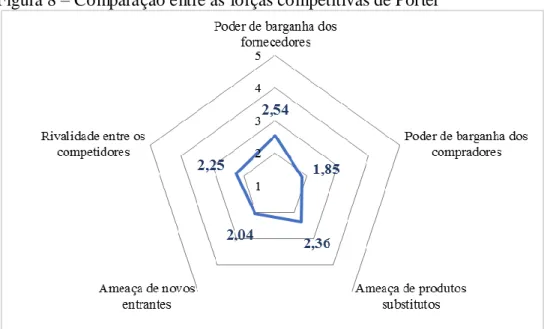 Figura 8 – Comparação entre as forças competitivas de Porter   