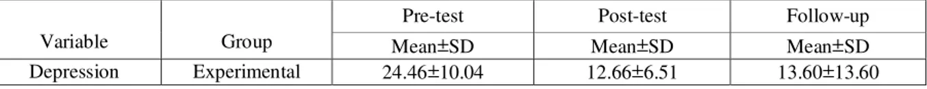 Table 1. .Mean and standard deviation of depression scores in three phases of pre, post and follow-up test of subjects  in both experimental and control groups 