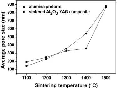 Fig. 6 presents the specific surface of alumina performs and Al 2 O 3 -YAG composite sintered  at different temperatures