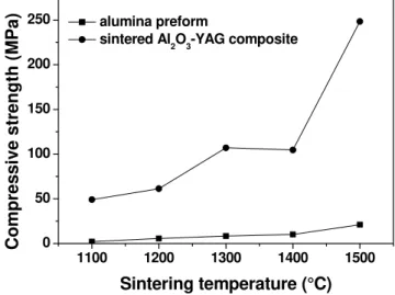 Fig. 9. Effect of temperature on compressive strength of alumina performs and Al 2 O 3 -YAG  composite