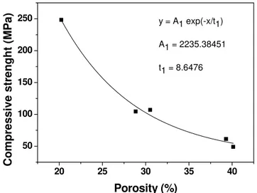 Fig. 10. Effect of porosity on compressive strength of  Al 2 O 3 -YAG composite. 