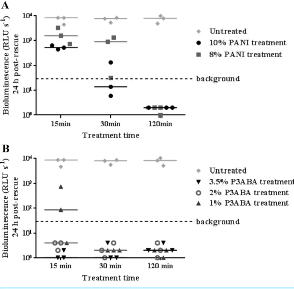 Figure 1 Antimicrobial action of surface incorporated PANI and P3ABA against M. smegmatis BSG200