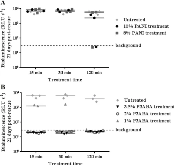 Figure 3 Antimicrobial action of surface incorporated PANI and P3ABA against M. tuberculosis BSG002