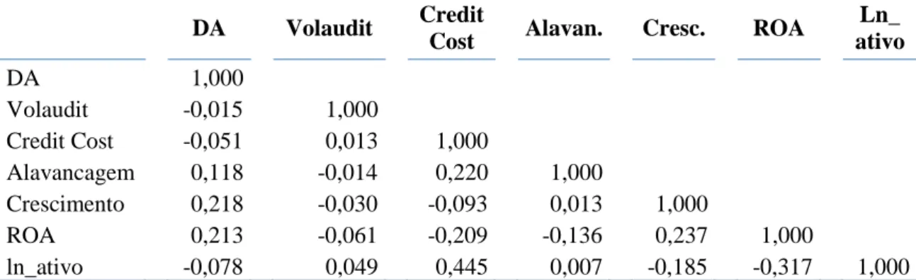 Tabela 2: Coeficiente de Pearson 