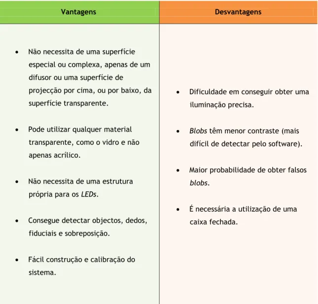 Tabela 1 - Vantagens do Sistema DI (Rear DI).  