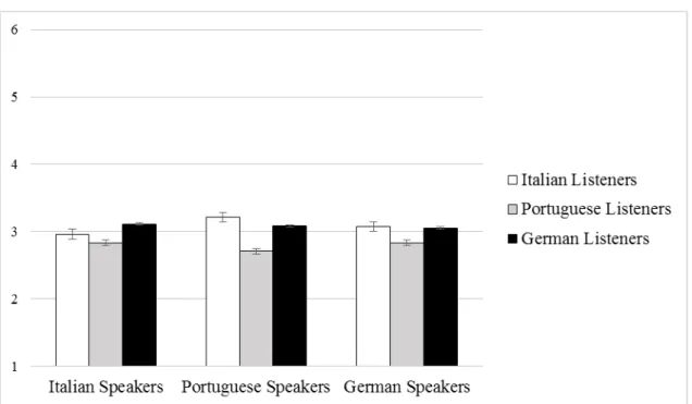 Figure 2. Mean ratings of Italian, Portuguese, and German speakers SO as a function of participants native-language