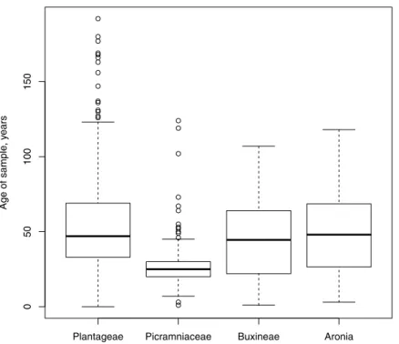 Figure 1 Box plots showing the distribution, mean and variability of the ages of our samples