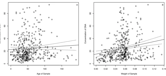 Figure 2 DNA concentration vs. sample age (A) and sample weight (B) for the Plantageae samples in this study