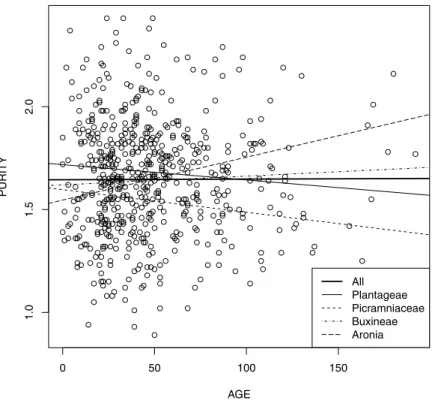 Figure 3 DNA purity vs . sample age for all four groups studied.