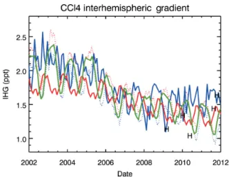 Figure 9 shows the observed interhemispheric gradient (IHG) in CCl 4 derived from the NOAA and AGAGE networks along with results from model tracer CTC1