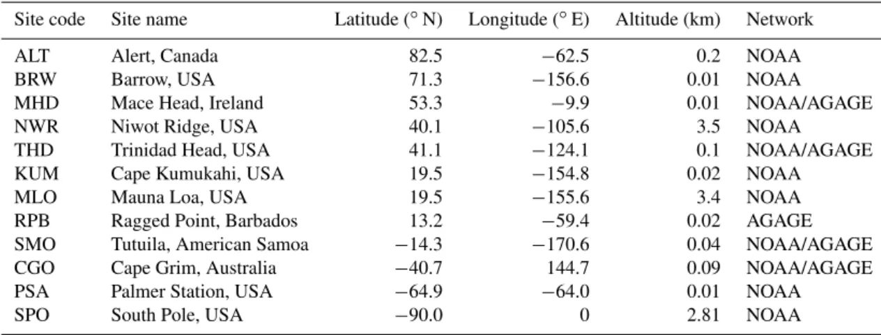 Table 1. List of NOAA and AGAGE stations which provided CCl 4 observations.