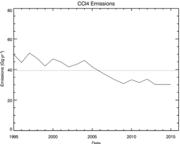 Figure 1 shows the evolution of the prescribed surface emis- emis-sions in the model run (i.e