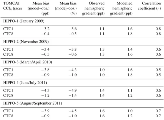 Table 3. Summary of model–measurement comparisons for boundary layer (surface–1.5 km) CCl 4 observations during HIPPO aircraft missions.