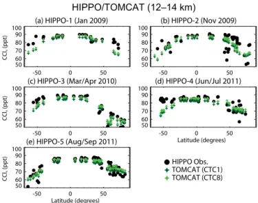 Figure 6 compares mean modelled profiles of CCl 4 with the recent ACE-FTS research retrievals (Harrison et al., 2016) from March to April 2005 in three latitude bands