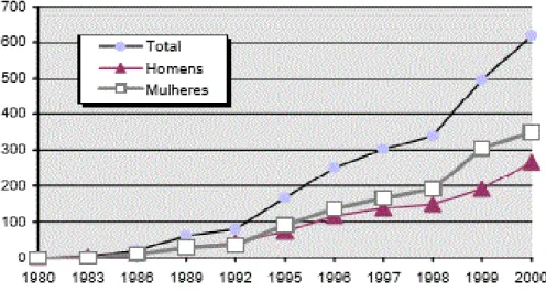 Figura 6: Óbitos pela doença de Alzheimer, por sexo, de 1980 a 2000  Fonte: INE 