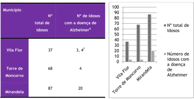 Tabela 2: Caraterização do número de utentes nas instituições estudadas 