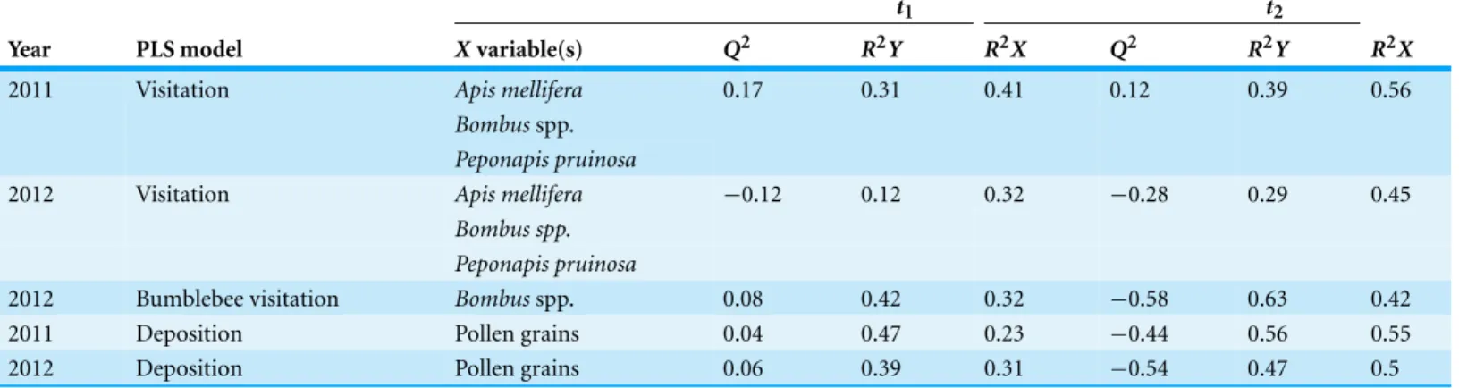 Table 3 Results of PLS regression analyses examining the influence of landscape variables (2011) and habitat management and landscape variables (2012) on pollinator visitation and pollen deposition